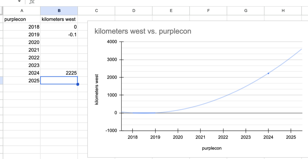 a graph showing the polynomial fit of purplecon's westward journey